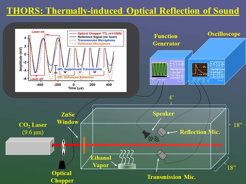 THORS: Thermally-induced Optical Reflection of Sound